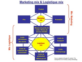 Marketing
Marketing mix
mix & Logistique
& Logistique mix
mix
R
Ré
éseau de points de
seau de points de
vente / Niveau de
vente / Niveau de
service client
service clientè
èle
le
Co
Coû
ûts de
ts de
production
production
d
dé
éfinis par lot
finis par lot
Co
Coû
ûts de
ts de
traitement des
traitement des
commandes
commandes
Co
Coû
ûts
ts
intrins
intrinsè
èques
ques
des stocks
des stocks
Co
Coû
ûts
ts
d
d’
’entreposage
entreposage
Co
Coû
ûts de
ts de
transport
transport
Produit
Produit
Prix
Prix Promotion
Promotion
Marketing
Marketing
mix
mix
Logistique
Logistique
mix
mix
Source :adaptée de Douglas M. Lambert / The
development of an Inventory costing methodology
Mix
Mix
Logistique
Logistique
Mix
Mix
Marketing
Marketing
 