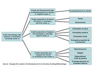 Investissement en stock
Assurances
Entrepôts loués
Entrepôts publics
Taxes
Entrepôts d’usine
Obsolescence
Entrepôt propriété de
l’entreprise
Déperditions
(vols & pertes)
Dégâts
Transbordement ou
transfert interne
Co
Coû
ût intrins
t intrinsè
èque des
que des
stocks (
stocks («
« inventory
inventory
carrying
carrying costs
costs »
»)
)
Co
Coû
ûts de financement des
ts de financement des
investissements en stocks
investissements en stocks
(
(«
« capital
capital costs
costs »
»)
)
Co
Coû
ûts associ
ts associé
és
s à
à la tenue
la tenue
de stock (
de stock («
« inventory
inventory
service
service costs
costs »
»)
)
Co
Coû
ûts associ
ts associé
és
s à
à l
l’
’espace
espace
de stockage (
de stockage («
« storage
storage
space
space costs
costs »
»)
)
Co
Coû
ûts associ
ts associé
és aux
s aux
risques sur stock
risques sur stock
(
(«
« inventory
inventory risk
risk costs
costs »
»)
)
Source : Douglas M. Lambert, the Development of an Inventory Costing Methodology
 