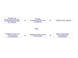 Co
Coû
ûts de
ts de
financement des
financement des
investissements
investissements
en stock
en stock
Co
Coû
ûts
ts
d
d’
’opportunit
opportunité
é de
de
l
l’
’argent
argent
Valeur du stock
Valeur du stock
=
=
x
x
Capital
Capital cost
cost on
on
inventory
inventory
investment
investment
Opportunity
Opportunity cost
cost
of
of money
money
Out
Out of
of pocket
pocket
investment
investment
inventory
inventory
=
=
x
x
ou
ou
 