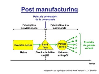 Grandes s
Grandes sé
éries
ries
Post
Post manufacturing
manufacturing
Temps
Temps
Usine
Usine
Semi
Semi
finis
finis
Stocks de faible
Stocks de faible
vari
varié
ét
té
é
Petites
Petites
s
sé
éries
ries
Usine ou
Usine ou
entrepôt
entrepôt
A
A
B
B
D
D
C
C
n
n
Fabrication
Fabrication
pr
pré
évisionnelle
visionnelle
Fabrication
Fabrication à
à la
la
commande
commande
Point de p
Point de pé
én
né
étration
tration
de la commande
de la commande
Produits
Produits
de grande
de grande
vari
varié
ét
té
é
Adapté de : La logistique Globale de M. Fender & J.P. Dornier
 