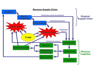 Reverse Supply Chain
Supply
Supply
Manu
Manu-
-
facturing
facturing
Distribution
Distribution
Recycling
Recycling
Reuse
Reuse
Remanu
Remanu-
-
facturing
facturing
Collection
Collection
Selection
Selection
Disposal
Disposal
Other
Other Use
Use
Trade
Trade
Reverse
Reverse
Logistics
Logistics
Original
Original
Supply Chain
Supply Chain
Original Use
Original Use
Redistribution
Redistribution
Production
Production waste
waste by
by-
-products
products
Commercial
Commercial returns
returns
End
End-
-of
of-
-use
use
returns
returns
End
End-
-of
of-
-use
use returns
returns
 