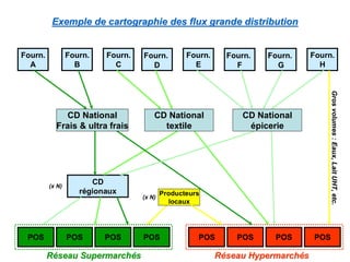 Exemple de cartographie des flux grande distribution
Exemple de cartographie des flux grande distribution
POS
Fourn.
A
CD
régionaux
POS POS POS
POS
POS
Fourn.
B
Fourn.
C
Fourn.
D
Fourn.
E
Fourn.
F
Fourn.
G
Fourn.
H
(x N)
POS POS
R
Ré
éseau Supermarch
seau Supermarché
és
s R
Ré
éseau Hypermarch
seau Hypermarché
és
s
Producteurs
locaux
(x N)
CD National
textile
CD National
Frais & ultra frais
CD National
épicerie
Gros
volumes
:
Eaux,
Lait
UHT,
etc.
Gros
volumes
:
Eaux,
Lait
UHT,
etc.
 
