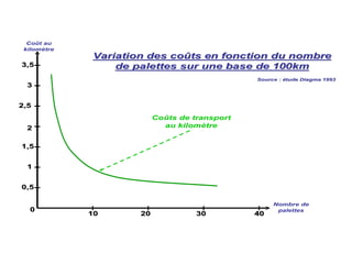 Coût au
kilomètre
Nombre de
palettes
Variation des co
Variation des coû
ûts en fonction du nombre
ts en fonction du nombre
de palettes sur une base de 100km
de palettes sur une base de 100km
0
0
Coûts de transport
au kilomètre
2
2
1
1
1,5
1,5
0,5
0,5
3
3
3,5
3,5
2,5
2,5
10
10 40
40
30
30
20
20
Source :
Source : é
étude
tude Diagma
Diagma 1993
1993
 