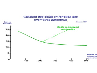 Coût au
kilomètre
Nombre de
kilomètres
parcourus
Variation des co
Variation des coû
ûts en fonction des
ts en fonction des
kilom
kilomè
ètres parcourus
tres parcourus
0
0
Coûts de transport
au kilomètre
20
20
10
10
15
15
5
5
25
25
100
100 400
400
300
300
200
200 500
500
Source : TRR
Source : TRR
 