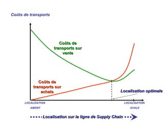 Coûts de transports
Coûts de
Coûts de
transports sur
transports sur
vente
vente
Coûts de
Coûts de
transports sur
transports sur
achats
achats
LOCALISATION
AMONT
Localisation sur la ligne de Supply Chain
Localisation sur la ligne de Supply Chain
Localisation optimale
Localisation optimale
LOCALISATION
AVALE
 