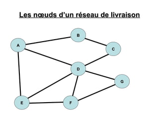 Les nœuds d’un réseau de livraison
Les nœuds d’un réseau de livraison
B
B
D
D
E
E F
F
A
A
C
C
G
G
 