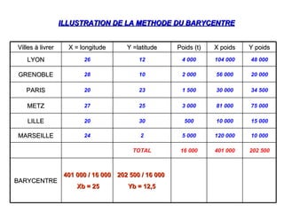 Villes à livrer
Villes à livrer X = longitude
X = longitude Y =latitude
Y =latitude Poids (t)
Poids (t) X poids
X poids Y poids
Y poids
LYON
LYON 26 12 4 000 104 000 48 000
GRENOBLE
GRENOBLE 28 10 2 000 56 000 20 000
PARIS
PARIS 20 23 1 500 30 000 34 500
METZ
METZ 27 25 3 000 81 000 75 000
LILLE
LILLE 20 30 500 10 000 15 000
MARSEILLE
MARSEILLE 24 2 5 000 120 000 10 000
TOTAL 16 000 401 000 202 500
BARYCENTRE
BARYCENTRE
202 500 / 16 000
202 500 / 16 000
Yb = 12,5
Yb = 12,5
401 000 / 16 000
401 000 / 16 000
Xb = 25
Xb = 25
ILLUSTRATION DE LA METHODE DU BARYCENTRE
ILLUSTRATION DE LA METHODE DU BARYCENTRE
 