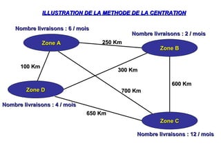 Zone A
Zone A
Zone D
Zone D
Zone B
Zone B
Zone C
Zone C
650 Km
650 Km
700 Km
700 Km
300 Km
300 Km
250 Km
250 Km
600 Km
600 Km
100 Km
100 Km
Nombre livraisons : 6 / mois
Nombre livraisons : 6 / mois
Nombre livraisons : 12 / mois
Nombre livraisons : 12 / mois
Nombre livraisons : 4 / mois
Nombre livraisons : 4 / mois
Nombre livraisons : 2 / mois
Nombre livraisons : 2 / mois
ILLUSTRATION DE LA METHODE DE LA CENTRATION
ILLUSTRATION DE LA METHODE DE LA CENTRATION
 