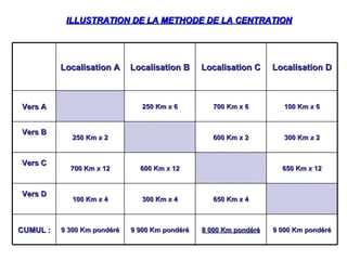 Localisation A
Localisation A Localisation B
Localisation B Localisation C
Localisation C Localisation D
Localisation D
Vers A
Vers A 250 Km x 6
250 Km x 6 700 Km x 6
700 Km x 6 100 Km x 6
100 Km x 6
Vers B
Vers B
250 Km x 2
250 Km x 2 600 Km x 2
600 Km x 2 300 Km x 2
300 Km x 2
Vers C
Vers C
700 Km x 12
700 Km x 12 600 Km x 12
600 Km x 12 650 Km x 12
650 Km x 12
Vers D
Vers D
100 Km x 4
100 Km x 4 300 Km x 4
300 Km x 4 650 Km x 4
650 Km x 4
CUMUL :
CUMUL : 9 300 Km pondéré
9 300 Km pondéré 9 900 Km pondéré
9 900 Km pondéré 8 000 Km pondéré
8 000 Km pondéré 9 000 Km pondéré
9 000 Km pondéré
ILLUSTRATION DE LA METHODE DE LA CENTRATION
ILLUSTRATION DE LA METHODE DE LA CENTRATION
 