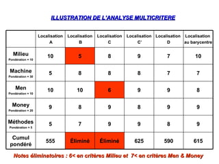Localisation
A
Localisation
B
Localisation
C
Localisation
C’
Localisation
D
Localisation
au barycentre
Milieu
Pondération = 10
10 5 8 9 7 10
Machine
Pondération = 30
5 8 8 8 7 7
Men
Pondération = 10
10 10 6 9 9 8
Money
Pondération = 20
9 8 9 8 9 9
Méthodes
Pondération = 5
5 7 9 9 8 9
Cumul
pondéré
555 Éliminé Éliminé 625 590 615
Notes éliminatoires : 6< en critères Milieu et 7< en critères Men & Money
Notes éliminatoires : 6< en critères Milieu et 7< en critères Men & Money
ILLUSTRATION DE L’ANALYSE MULTICRITERE
ILLUSTRATION DE L’ANALYSE MULTICRITERE
 