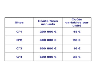 28
28 €
€
600 000
600 000 €
€
C
C’
’4
4
16
16 €
€
600 000
600 000 €
€
C
C’
’3
3
28
28 €
€
400 000
400 000 €
€
C
C’
’2
2
48
48 €
€
200 000
200 000 €
€
C
C’
’1
1
Co
Coû
ûts
ts
variables par
variables par
unit
unité
é
Co
Coû
ûts fixes
ts fixes
annuels
annuels
Sites
Sites
 