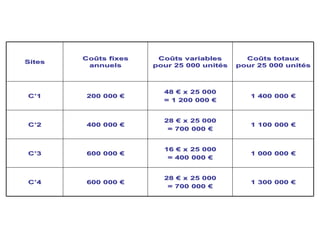 28
28 €
€ x 25 000
x 25 000
= 700 000
= 700 000 €
€
16
16 €
€ x 25 000
x 25 000
= 400 000
= 400 000 €
€
28
28 €
€ x 25 000
x 25 000
= 700 000
= 700 000 €
€
48
48 €
€ x 25 000
x 25 000
= 1 200 000
= 1 200 000 €
€
Co
Coû
ûts variables
ts variables
pour 25 000 unit
pour 25 000 unité
és
s
1 300 000
1 300 000 €
€
1 000 000
1 000 000 €
€
1 100 000
1 100 000 €
€
1 400 000
1 400 000 €
€
Co
Coû
ûts totaux
ts totaux
pour 25 000 unit
pour 25 000 unité
és
s
600 000
600 000 €
€
C
C’
’4
4
600 000
600 000 €
€
C
C’
’3
3
400 000
400 000 €
€
C
C’
’2
2
200 000
200 000 €
€
C
C’
’1
1
Co
Coû
ûts fixes
ts fixes
annuels
annuels
Sites
Sites
 