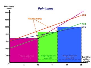 Coût annuel
en M€ Point mort
Point mort
Points morts
5 10 20
15 25
Quantité en
milliers
d’unités
200
600
1400
1200
800
0
400
1000
C
C’
’1
1
C
C’
’3
3
C
C’
’2
2
C
C’
’4
4
●
●
Plage optimum
Plage optimum
pour C
pour C’
’2
2
Plage optimum
Plage optimum
pour C
pour C’
’1
1
Plage optimum
Plage optimum
pour C
pour C’
’3
3
 