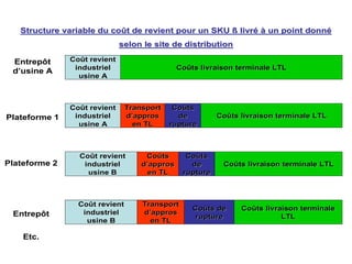 Co
Coû
ût revient
t revient
industriel
industriel
usine A
usine A
Entrepôt
d’usine A
Co
Coû
ût revient
t revient
industriel
industriel
usine A
usine A
Plateforme 2
Plateforme 1
Entrepôt
Co
Coû
ût revient
t revient
industriel
industriel
usine B
usine B
Co
Coû
ût revient
t revient
industriel
industriel
usine B
usine B
Co
Coû
ûts livraison terminale LTL
ts livraison terminale LTL
Co
Coû
ûts
ts
d
d’
’appros
appros
en TL
en TL
Transport
Transport
d
d’
’appros
appros
en TL
en TL
Transport
Transport
d
d’
’appros
appros
en TL
en TL
Co
Coû
ûts
ts
de
de
rupture
rupture
Co
Coû
ûts livraison terminale LTL
ts livraison terminale LTL
Co
Coû
ûts livraison terminale LTL
ts livraison terminale LTL
Co
Coû
ûts livraison terminale
ts livraison terminale
LTL
LTL
Co
Coû
ûts
ts
de
de
rupture
rupture
Co
Coû
ûts de
ts de
rupture
rupture
Structure variable du co
Structure variable du coû
ût de revient pour un SKU
t de revient pour un SKU ß
ß livr
livré
é à
à un point
un point donn
donné
é
selon
selon le site de distribution
le site de distribution
Etc.
 