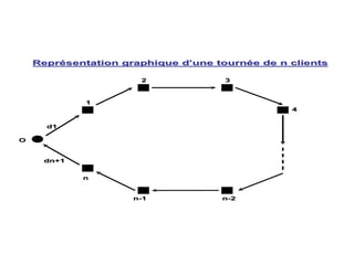 Repr
Repré
ésentation graphique d
sentation graphique d’
’une tourn
une tourné
ée de n clients
e de n clients
O
O
d1
d1
dn
dn+1
+1
4
4
3
3
2
2
1
1
n
n-
-1
1
n
n
n
n-
-2
2
 