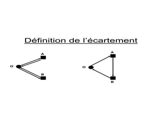 Définition de l’écartement
O
O
B
B
A
A
A
A
B
B
O
O
 
