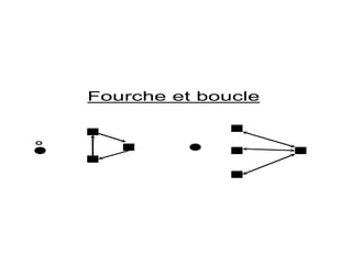 Fourche et boucle
O
O
 