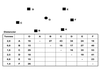 O
O
A
A
F
F
E
E
D
D
C
C
B
B
-
-
26
26
F
F
1,4
1,4
23
23
-
-
15
15
E
E
0,8
0,8
41
41
19
19
-
-
18
18
D
D
2,5
2,5
53
53
35
35
16
16
-
-
29
29
C
C
1,6
1,6
40
40
27
27
17
17
18
18
-
-
15
15
B
B
0,8
0,8
18
18
24
24
34
34
43
43
27
27
-
-
16
16
A
A
2,0
2,0
F
F
E
E
D
D
C
C
B
B
A
A
O
O
Tonnes
Tonnes
Distancier
Distancier
 