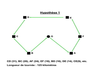 O
O
A
A
F
F
E
E
D
D
C
C
B
B
CD (31), BC (26), AF (24), EF (18), BD (16), DE (14), CE(9), etc
CD (31), BC (26), AF (24), EF (18), BD (16), DE (14), CE(9), etc.
.
Longueur de tourn
Longueur de tourné
ée : 125 kilom
e : 125 kilomè
ètres
tres
Hypoth
Hypothè
èse 1
se 1
 