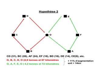 O
O
A
A
F
F
E
E
D
D
C
C
B
B
CD (31), BC (26), AF (24), EF (18), BD (16), DE (14), CE(9), etc
CD (31), BC (26), AF (24), EF (18), BD (16), DE (14), CE(9), etc.
.
O, B, C, D, O (4,9 tonnes et 67 kilom
O, B, C, D, O (4,9 tonnes et 67 kilomè
ètres
tres
O, A, F, E, O ( 4,2 tonnes et 72 kilom
O, A, F, E, O ( 4,2 tonnes et 72 kilomè
ètres
tres
Hypoth
Hypothè
èse 2
se 2
+ 11% d
+ 11% d’
’augmentation
augmentation
soit + 14km
soit + 14km
 