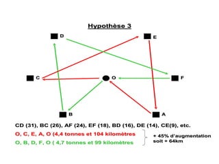 O
O
A
A
F
F
E
E
D
D
C
C
B
B
CD (31), BC (26), AF (24), EF (18), BD (16), DE (14), CE(9), etc
CD (31), BC (26), AF (24), EF (18), BD (16), DE (14), CE(9), etc.
.
O, C, E, A, O (4,4 tonnes et 104 kilom
O, C, E, A, O (4,4 tonnes et 104 kilomè
ètres
tres
O, B, D, F, O ( 4,7 tonnes et 99 kilom
O, B, D, F, O ( 4,7 tonnes et 99 kilomè
ètres
tres
Hypoth
Hypothè
èse
se 3
3
+ 45% d
+ 45% d’
’augmentation
augmentation
soit + 64km
soit + 64km
 