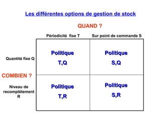 Périodicité fixe T
Niveau de
recomplètement
R
Quantité fixe Q
Sur point de commande S
COMBIEN ?
QUAND ?
Politique
Politique
T,Q
T,Q
Politique
Politique
S,Q
S,Q
Politique
Politique
T,R
T,R
Politique
Politique
S,R
S,R
Les différentes options de gestion de stock
 