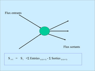 Flux entrants
Flux sortants
S t+1 = St +Σ Entrées (t à t+1) - Σ Sorties (t à t+1)
 