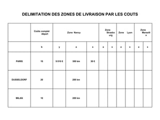 DELIMITATION DES ZONES DE LIVRAISON PAR LES COUTS
Coûts complet
départ
Zone Nancy
Zone
Strasbo
urg
Zone Lyon
Zone
Marseill
e
b y a x a x a x a x
PARIS 10 9 010 € 300 km 30 €
DUSSELDORF 20 200 km
MILAN 10 200 km
 