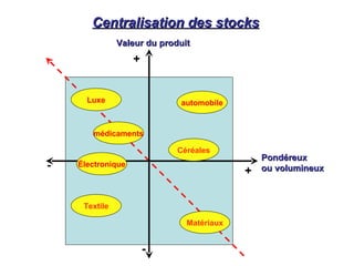 Centralisation des stocks
Centralisation des stocks
Pondéreux
Pondéreux
ou volumineux
ou volumineux
Valeur du produit
Valeur du produit
+
+
médicaments
-
-
Luxe
Matériaux
automobile
Électronique
Céréales
Textile
 