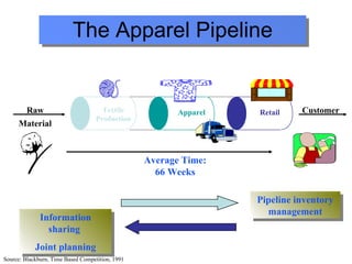 The Apparel Pipeline
Textile
Production
Apparel Retail
Material
Customer
Raw
Source: Blackburn, Time Based Competition, 1991
Average Time:
66 Weeks
Pipeline inventory
management
Information
sharing
Joint planning
 