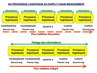 Processus
Processus
logistiques
logistiques
Flux matières discontinu
Flux matières discontinu
Informations
Informations
FOURNISSEURS
FOURNISSEURS
Second rang
Second rang
DU PROCESSUS LOGISTIQUE AU SUPPLY CHAIN MANAGEMENT
DU PROCESSUS LOGISTIQUE AU SUPPLY CHAIN MANAGEMENT
FOURNISSEURS
FOURNISSEURS
Premier rang
Premier rang
SOCIETE X
SOCIETE X CLIENTS
CLIENTS
Second rang
Second rang
CLIENTS
CLIENTS
Premier rang
Premier rang
Processus
Processus
logistiques
logistiques
Processus
Processus
logistiques
logistiques
Processus
Processus
logistiques
logistiques
Processus
Processus
logistiques
logistiques
Processus
Processus
logistiques
logistiques
Processus
Processus
logistiques
logistiques
Processus
Processus
logistiques
logistiques
Processus
Processus
logistiques
logistiques
Processus
Processus
logistiques
logistiques
Partage des informations
Partage des informations
Informations
Informations
Informations
Informations
Informations
Informations
Informations
Informations
FOURNISSEURS
FOURNISSEURS
Second rang
Second rang
FOURNISSEURS
FOURNISSEURS
Premier rang
Premier rang
SOCIETE X
SOCIETE X CLIENTS
CLIENTS
Premier rang
Premier rang
CLIENTS
CLIENTS
Second rang
Second rang
Flux matières intégré
Flux matières intégré
 