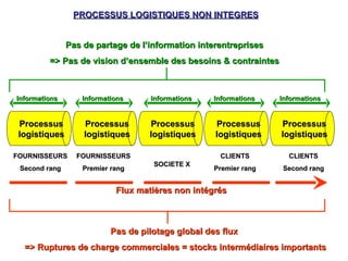Processus
Processus
logistiques
logistiques
Flux matières non intégrés
Flux matières non intégrés
Informations
Informations
FOURNISSEURS
FOURNISSEURS
Second rang
Second rang
PROCESSUS LOGISTIQUES NON INTEGRES
PROCESSUS LOGISTIQUES NON INTEGRES
FOURNISSEURS
FOURNISSEURS
Premier rang
Premier rang
SOCIETE X
SOCIETE X
CLIENTS
CLIENTS
Second rang
Second rang
CLIENTS
CLIENTS
Premier rang
Premier rang
Processus
Processus
logistiques
logistiques
Processus
Processus
logistiques
logistiques
Processus
Processus
logistiques
logistiques
Processus
Processus
logistiques
logistiques
Informations
Informations
Informations
Informations Informations
Informations Informations
Informations
Pas de partage de l’information interentreprises
Pas de partage de l’information interentreprises
=> Pas de vision d’ensemble des besoins & contraintes
=> Pas de vision d’ensemble des besoins & contraintes
Pas de pilotage global des flux
Pas de pilotage global des flux
=> Ruptures de charge commerciales = stocks intermédiaires importants
=> Ruptures de charge commerciales = stocks intermédiaires importants
 