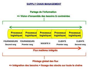 Processus
Processus
logistiques
logistiques
Flux matières intégrés
Flux matières intégrés
FOURNISSEURS
FOURNISSEURS
Second rang
Second rang
SUPPLY CHAIN MANAGEMENT
SUPPLY CHAIN MANAGEMENT
FOURNISSEURS
FOURNISSEURS
Premier rang
Premier rang
SOCIETE X
SOCIETE X
CLIENTS
CLIENTS
Second rang
Second rang
CLIENTS
CLIENTS
Premier rang
Premier rang
Processus
Processus
logistiques
logistiques
Processus
Processus
logistiques
logistiques
Processus
Processus
logistiques
logistiques
Processus
Processus
logistiques
logistiques
Partage de l’information
Partage de l’information
=> Vision d’ensemble des besoins & contraintes
=> Vision d’ensemble des besoins & contraintes
Pilotage global des flux
Pilotage global des flux
=> Intégration des besoins = lissage des stocks sur toute la chaîne
=> Intégration des besoins = lissage des stocks sur toute la chaîne
 