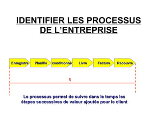 IDENTIFIER LES PROCESSUS
DE L’ENTREPRISE
Enregistre
Enregistre Planifie
Planifie Facture
Facture
conditionne
conditionne Livre
Livre Recouvre
Recouvre
t
t
Le processus permet de suivre dans le temps les
Le processus permet de suivre dans le temps les
étapes successives de valeur ajoutée pour le client
étapes successives de valeur ajoutée pour le client
 