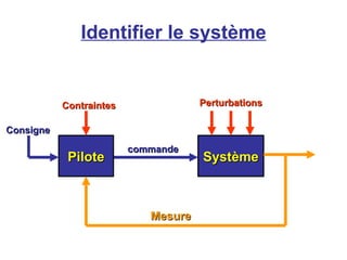 Identifier le système
commande
commande
Pilote
Pilote Système
Système
Mesure
Mesure
Contraintes
Contraintes
Consigne
Consigne
Perturbations
Perturbations
 