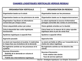ORGANISATION VERTICALE
ORGANISATION VERTICALE ORGANISATION EN RESEAU
ORGANISATION EN RESEAU
Organisation basée sur le stock Organisation basée sur les processus
Organisation basée sur les prévisions de vente Organisation basée sur le réapprovisionnement
Organisation Top-Down et informations
conservées par chaque acteur
Le client représente la source d’information
partagée (remontée des ventes et commandes)
Vision séquentielle acteur par acteur Vision globale orientée sur le résultat
Calcul séquentiel des coûts logistiques
fonctionnels
Calcul basé sur la mesure de la valeur ajoutée
logistique dans le prix de vente final
Systèmes logistiques à capacité finie Système à capacité infinie
Approche poussée Approche tirée
Le stock est important et localisé. Il matérialise
le risque face aux évolutions de la demande
Le stock est faible et diffus sur l’ensemble de la
chaîne de valeur logistique
Re-ingénierie centrée sur les processus et le
système
Re-ingénierie centrée sur les besoins des
clients
Sources d’économie :
Stabilité de la demande en volume et
saisonnalité.
Fidélité des intermédiaires logistiques
Sources d’économie :
Forte rotation des stocks
Taux de service optimum
Source : Stratégies logistiques, Luc Drapier, Economica
CHAINES LOGISTIQUES VERTICALES VERSUS RESEAU
CHAINES LOGISTIQUES VERTICALES VERSUS RESEAU
 