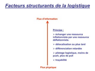Facteurs structurants de la logistique
Flux d
Flux d’
’information
information
Flux physique
Flux physique
Principe :
 échanger une ressource
inflationniste par une ressource
déflationniste.
 délocalisation au plus tard
 différenciation retardée
 pilotage logistique, moins de
push, plus de pull
 traçabilité
 