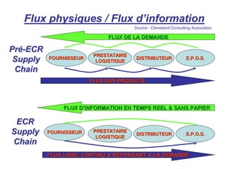 Flux physiques / Flux d’information
Pr
Pré
é-
-ECR
ECR
Supply
Supply
Chain
Chain
FLUX DES PRODUITS
FLUX DES PRODUITS
FLUX DE LA DEMANDE
FLUX DE LA DEMANDE
FOURNISSEUR
FOURNISSEUR
PRESTATAIRE
PRESTATAIRE
LOGISTIQUE
LOGISTIQUE
DISTRIBUTEUR
DISTRIBUTEUR E.P.O.S.
E.P.O.S.
FLUX LISSE, CONTINU & REPONDANT A LA DEMANDE
FLUX LISSE, CONTINU & REPONDANT A LA DEMANDE
FLUX D
FLUX D’
’INFORMATION EN TEMPS REEL & SANS PAPIER
INFORMATION EN TEMPS REEL & SANS PAPIER
FOURNISSEUR
FOURNISSEUR PRESTATAIRE
PRESTATAIRE
LOGISTIQUE
LOGISTIQUE
DISTRIBUTEUR
DISTRIBUTEUR E.P.O.S.
E.P.O.S.
ECR
ECR
Supply
Supply
Chain
Chain
Source : Cleveland Consulting Associates
 