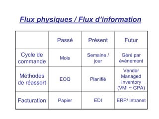 Flux physiques / Flux d’information
ERP/ Intranet
EDI
Papier
Facturation
Vendor
Managed
Inventory
(VMI ~ GPA)
Planifié
EOQ
Méthodes
de réassort
Géré par
événement
Semaine /
jour
Mois
Cycle de
commande
Futur
Présent
Passé
 