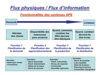 Flux physiques / Flux d’information
Fonction 1
Fonction 1
Planification de
Planification de
la demande
la demande
Demande
Demande Livraison
Livraison
Attentes
Attentes
des clients
des clients
Disponibilit
Disponibilité
é des
des
ressources
ressources
pour produire
pour produire
Quand, comment,
Quand, comment,
combien les
combien les
SKU devront
SKU devront
être fabriqu
être fabriqué
és
s
Quand, combien
Quand, combien
devront
devront-
-ils
ils
être livr
être livré
és
s
Fonction 2
Fonction 2
Planification des
Planification des
approvisionnements
approvisionnements
Fonction 1
Fonction 1
Planification de
Planification de
la production
la production
Fonction 1
Fonction 1
Planification de
Planification de
la distribution
la distribution
Donn
Donné
ées :
es :
-
-Historique ventes
Historique ventes
-
- Promotions
Promotions
Donn
Donné
ées :
es :
-
- Stock disponible
Stock disponible
-
- Stock interm
Stock intermé
édiaire
diaire
-
- D
Dé
élais de livraison
lais de livraison
-
- Stock de s
Stock de sé
écurit
curité
é
Donn
Donné
ées :
es :
-
- Planif
Planif. industrielle
. industrielle
-
- Niveau de capacit
Niveau de capacité
é
-
- Contraintes
Contraintes
-
- Quantit
Quantité
és optimales
s optimales
Donn
Donné
ées :
es :
-
- Stock de produits
Stock de produits
-
- Lots exp
Lots expé
édi
dié
és
s
-
- D
Dé
élai de livraison
lai de livraison
-
- Planning livraisons
Planning livraisons
-
- Contraintes chargement
Contraintes chargement
Fonctionnalit
Fonctionnalité
és des syst
s des systè
èmes APS
mes APS
 