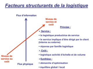 Facteurs structurants de la logistique
Flux d
Flux d’
’information
information
Flux physique
Flux physique
Principe :
Principe :

 Service :
Service :
 la logistique productrice de service
 le service implique d’être dirigé par le client
(interne ou externe)
 réponse par famille logistique

 Co
Coû
ût :
t :
 logistique activité d’échelle et de volume

Synth
Synthè
èse :
se :
 démarche d’optimisation
 équilibre global / local
Niveau de
Niveau de
service ou
service ou
co
coû
ût
t
Niveau de
Niveau de
service et
service et
co
coû
ût
t
 