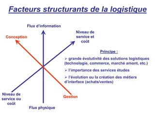 Facteurs structurants de la logistique
Flux d
Flux d’
’information
information
Flux physique
Flux physique
Principe :
Principe :
 grande évolutivité des solutions logistiques
(technologie, commerce, marché amont, etc.)
 l’importance des services études
 l’évolution ou la création des métiers
d’interface (achats/ventes)
Niveau de
Niveau de
service ou
service ou
co
coû
ût
t
Niveau de
Niveau de
service et
service et
co
coû
ût
t
Gestion
Gestion
Conception
Conception
 