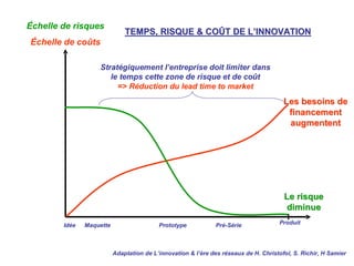 Échelle de risques
Échelle de coûts
Le risque
Le risque
diminue
diminue
Les besoins de
Les besoins de
financement
financement
augmentent
augmentent
Produit
TEMPS, RISQUE & CO
TEMPS, RISQUE & COÛ
ÛT DE L
T DE L’
’INNOVATION
INNOVATION
Adaptation de L’innovation & l’ère des réseaux de H. Christofol, S. Richir, H Samier
Idée Prototype Pré-Série
Maquette
Stratégiquement l’entreprise doit limiter dans
le temps cette zone de risque et de coût
=> Réduction du lead time to market
 