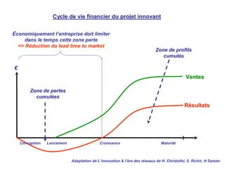 €
Ventes
Ventes
R
Ré
ésultats
sultats
Cycle de vie financier du projet innovant
Cycle de vie financier du projet innovant
Adaptation de L’innovation & l’ère des réseaux de H. Christofol, S. Richir, H Samier
Lancement Croissance Maturité
Conception
Zone de pertes
Zone de pertes
cumul
cumulé
ées
es
Zone de profits
Zone de profits
cumul
cumulé
és
s
Économiquement l’entreprise doit limiter
dans le temps cette zone perte
=> Réduction du lead time to market
 
