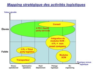 Mapping
Mapping strat
straté
égique des activit
gique des activité
és logistiques
s logistiques
Valeur ajout
Valeur ajouté
ée
e
Physique versus
Physique versus
logistique
logistique
4 PS = fourth
party services
Élevée
3 PL = Third
party logistics
Transporteur
Faible
Niveau
opérationnel
Optimisation
opérations
Repli
Déploiement
Pilotage
logistique
Re-
engineering
Intégration de
modules SCM :
4 PL = non
asset company
Modules
SCM
Conseil
 
