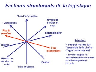 Facteurs structurants de la logistique
Flux d
Flux d’
’information
information
Flux physique
Flux physique
Principe :
Principe :
 intégrer les flux sur
l’ensemble de la chaîne
d’approvisionnement
 reverse logistics
notamment dans le cadre
du développement
durable
Niveau de
Niveau de
service ou
service ou
co
coû
ût
t
Niveau de
Niveau de
service et
service et
co
coû
ût
t
Externalisation
Externalisation
Conception
Conception
Gestion
Gestion
Interne
Interne
Flux
Flux
descendant
descendant
Flux &
Flux &
retroflux
retroflux
 