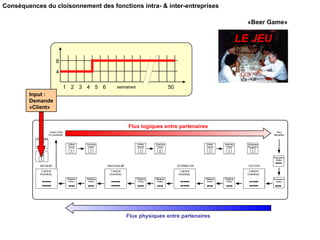 1 2 3 4 5 50
6 semaines
4
8
«Beer Game»
Input :
Demande
«Client»
LE JEU
Flux logiques entre partenaires
Flux physiques entre partenaires
Conséquences du cloisonnement des fonctions intra- & inter-entreprises
 