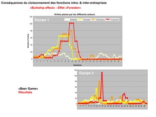 Ordres placés par les différents acteurs
1
3
5
7
9
1
1
1
3
1
5
1
7
1
9
2
1
2
3
2
5
2
7
2
9
3
1
3
3
3
5
3
7
3
9
4
1
4
3
4
5
4
7
4
9
Equipe 1
Semaines
Nombre
d’ordres
Détaillant Grossiste Distributeur Production
0
20
40
60
80
100
120
0
20
40
60
80
100
120
1
3
5
7
9
1
1
1
3
1
5
1
7
1
9
2
1
2
3
2
5
2
7
2
9
3
1
3
3
3
5
3
7
3
9
4
1
4
3
4
5
4
7
4
9
Equipe 2
«Beer Game»
Résultats
«Bullwhip effect» - Effet «Forester»
Conséquences du cloisonnement des fonctions intra- & inter-entreprises
 