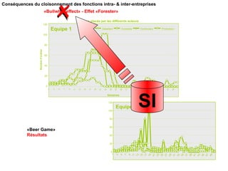 Ordres placés par les différents acteurs
1
3
5
7
9
1
1
1
3
1
5
1
7
1
9
2
1
2
3
2
5
2
7
2
9
3
1
3
3
3
5
3
7
3
9
4
1
4
3
4
5
4
7
4
9
Equipe 1
Semaines
Nombre
d’ordres
Détaillant Grossiste Distributeur Production
0
20
40
60
80
100
120
0
20
40
60
80
100
120
1
3
5
7
9
1
1
1
3
1
5
1
7
1
9
2
1
2
3
2
5
2
7
2
9
3
1
3
3
3
5
3
7
3
9
4
1
4
3
4
5
4
7
4
9
Equipe 2
«Bullwhip effect» - Effet «Forester»
SI
Conséquences du cloisonnement des fonctions intra- & inter-entreprises
«Beer Game»
Résultats
 