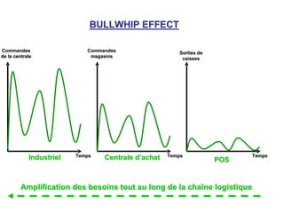 POS
POS
Industriel
Industriel Centrale d
Centrale d’
’achat
achat
Temps
Temps Temps
Temps
Temps
Temps
Sorties de
Sorties de
caisses
caisses
Commandes
Commandes
de la centrale
de la centrale
Commandes
Commandes
magasins
magasins
BULLWHIP EFFECT
BULLWHIP EFFECT
Amplification des besoins tout au long de la cha
Amplification des besoins tout au long de la chaî
îne logistique
ne logistique
 